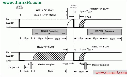 Figure 2: 1-Wire Write and Read Time Slot.