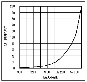 Figure 3. The percentage of CPU time required for servicing a software UART rises sharply with the baud rate.