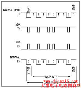 Figure 6. The narrow pulses used in IrDA communications consume less power.